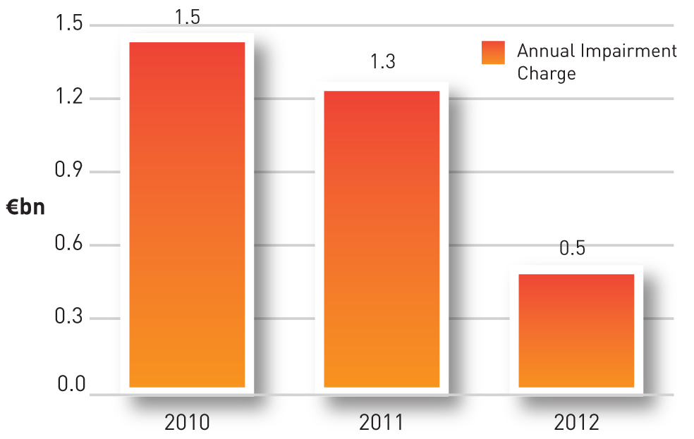 FIGURE Q: NAMA impairment 2010 - 2012